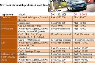 Porovnání záruk na vozy Kia v letech 2010 a 2009