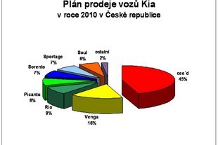 Plán značky Kia v roce 2010