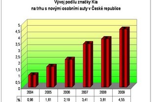 Vývoj podílu značky Kia na českém trhu
