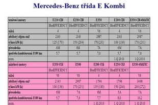 Mercedes-Benz E kombi data