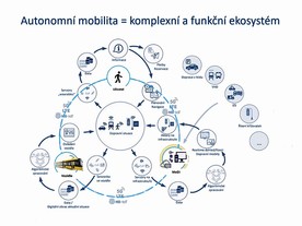 Autonomní mobilita - komplexní a funkční ekosystém