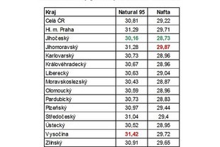 Ceny pohonných hmot podle krajů