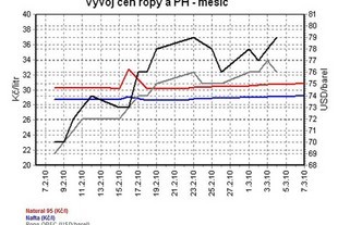 Vývoj cen pohonných hmot a ropy