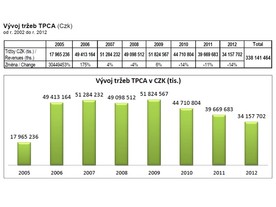 TPCA - vývoj tržeb