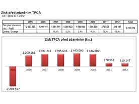 TPCA - zisk před zdaněním