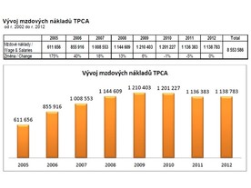 TPCA - vývoj mezd