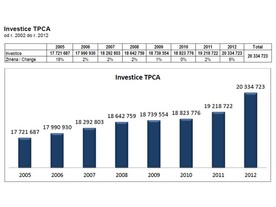 TPCA - investice